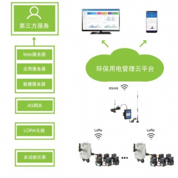 安科瑞Acrel-7000能源管理系統平臺