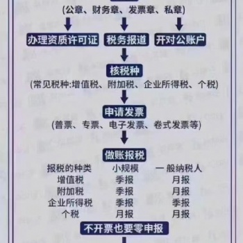 深圳公司 記賬報稅 稅務籌劃