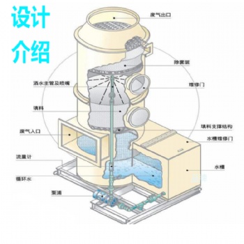 PP噴淋塔酸堿廢氣玻璃鋼洗滌塔噴淋凈化塔生產廠家