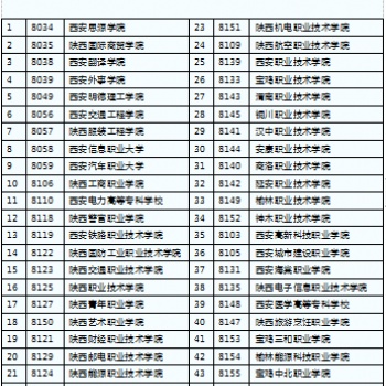 高考滑檔生注意了，陜西西安，44所大學(xué)、40個(gè)熱門專業(yè)等你挑選