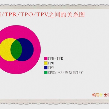 熱塑性彈性體TPE.TPR.TPO.TPV之間的聯系與區別