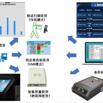 VMI智能物流云收貨實驗區（人工智能物流實驗室）