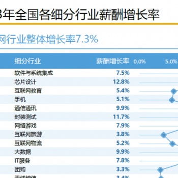 誠儒咨詢薪酬調研報告