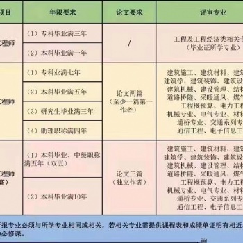 2023年職稱評審條件與材料