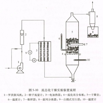 武漢過控 流化床干燥實驗裝置生產(chǎn)廠家 流態(tài)化固體干燥設(shè)備
