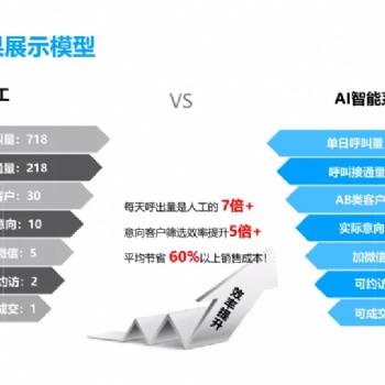 電話機器人系統，做電銷真的有用嗎？