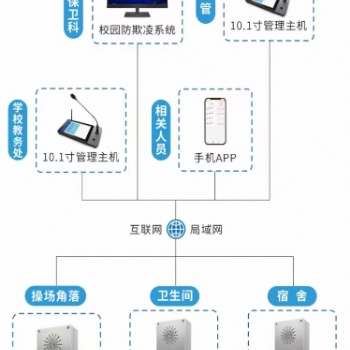 校園防欺凌系統(tǒng)升級版解決方案 ——云架構(gòu)4G無線AI語音預(yù)警報警系統(tǒng)