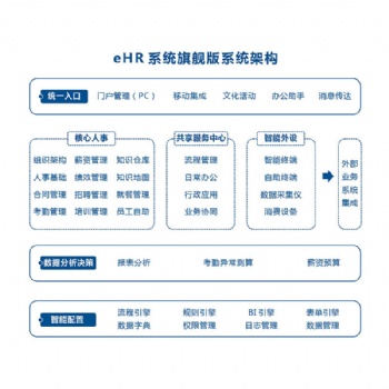匯通eHR旗艦版人力資源精細化解決方案