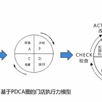 門店店長執(zhí)行力落地班